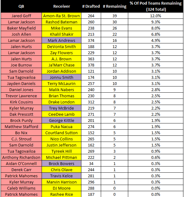 fantasymojo's tweet photo. After a long summer of "Fun Clicks" drafting #DopeStacks in the @FFPC $300K Best Ball Tourney, here is where things stand for some notable combos.

Goff Stacks the dopest 👍
Mahomes stacks :fartsound: 💩

Good time to #AdjustYourModel for 2025 https://t.co/zVXkwAVwWw