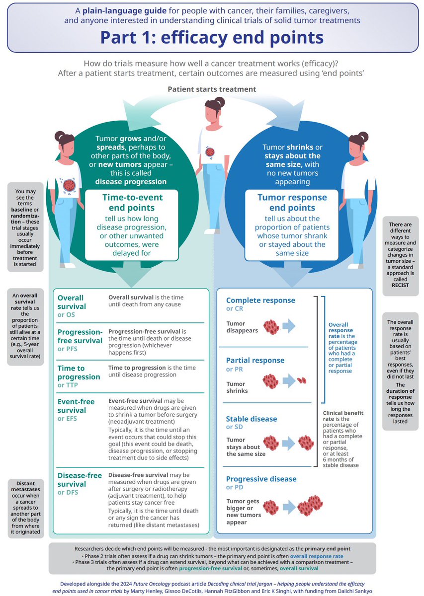 lungoncdoc's tweet photo. Patients with #cancer deserve clear, accessible treatment information to make informed decisions.

Grateful to co-author this #patienteducation publication on decoding clinical trial jargon—featuring visual guides on trial efficacy endpoints.

https://t.co/AL9sP1EZBM @OncoAlert https://t.co/4jOAoEdmui
