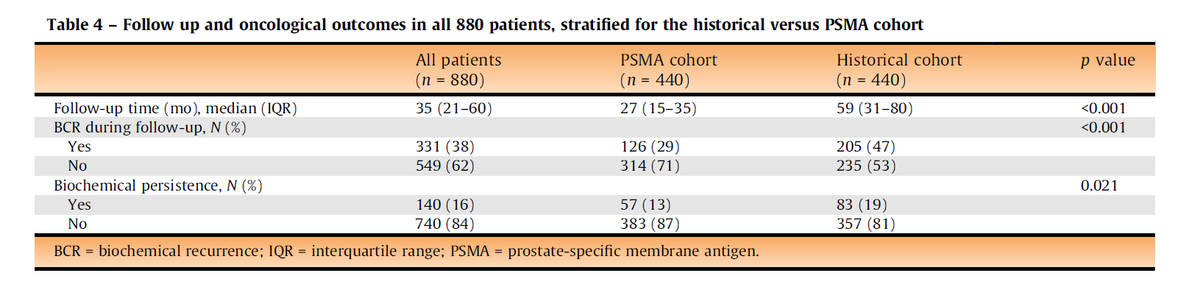 radiolobt's tweet image. Early Oncological Outcomes in Patients who Underwent Staging PSMA PET/CT Compared with Conventional Imaging Before Radical Prostatectomy and Extended Pelvic Lymph Node Dissection 
sciencedirect.com/science/articl…
🔵Important study from 🇳🇱
#prostatecancer #molecularimaging #CancerResearch