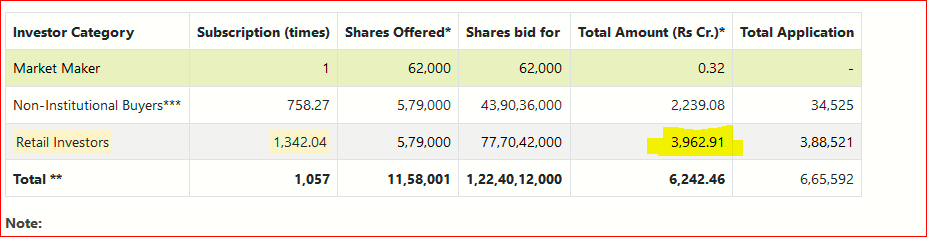 MrBiswa06's tweet photo. Hamps Bio IPO Subscription 🤐 1342x
#IPOAlert #hamps #ipobase https://t.co/Z0jdXjAy6X