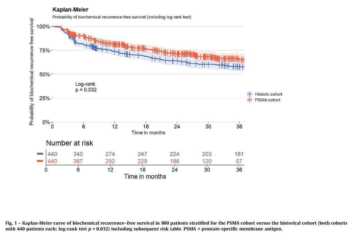 radiolobt's tweet image. Early Oncological Outcomes in Patients who Underwent Staging PSMA PET/CT Compared with Conventional Imaging Before Radical Prostatectomy and Extended Pelvic Lymph Node Dissection 
sciencedirect.com/science/articl…
🔵Important study from 🇳🇱
#prostatecancer #molecularimaging #CancerResearch