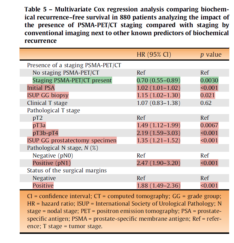 radiolobt's tweet image. Early Oncological Outcomes in Patients who Underwent Staging PSMA PET/CT Compared with Conventional Imaging Before Radical Prostatectomy and Extended Pelvic Lymph Node Dissection 
sciencedirect.com/science/articl…
🔵Important study from 🇳🇱
#prostatecancer #molecularimaging #CancerResearch