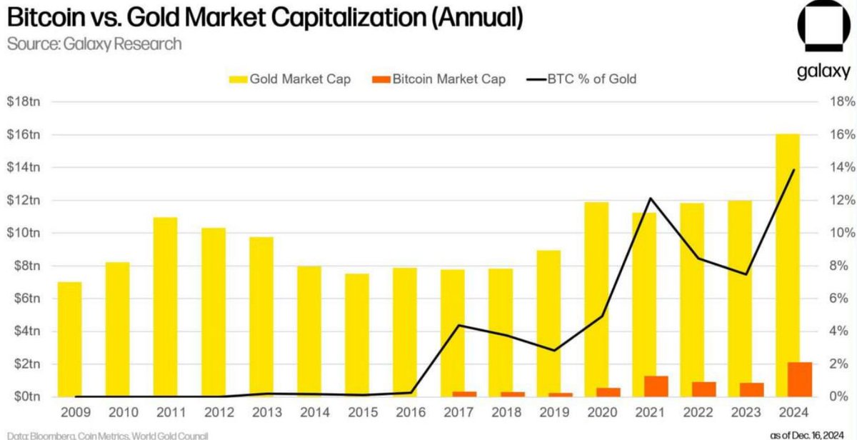 chelsey_robbi's tweet photo. Bitcoin’s market capitalization as a percentage of gold has reached an all-time high of 14%. https://t.co/gy45iqHGac