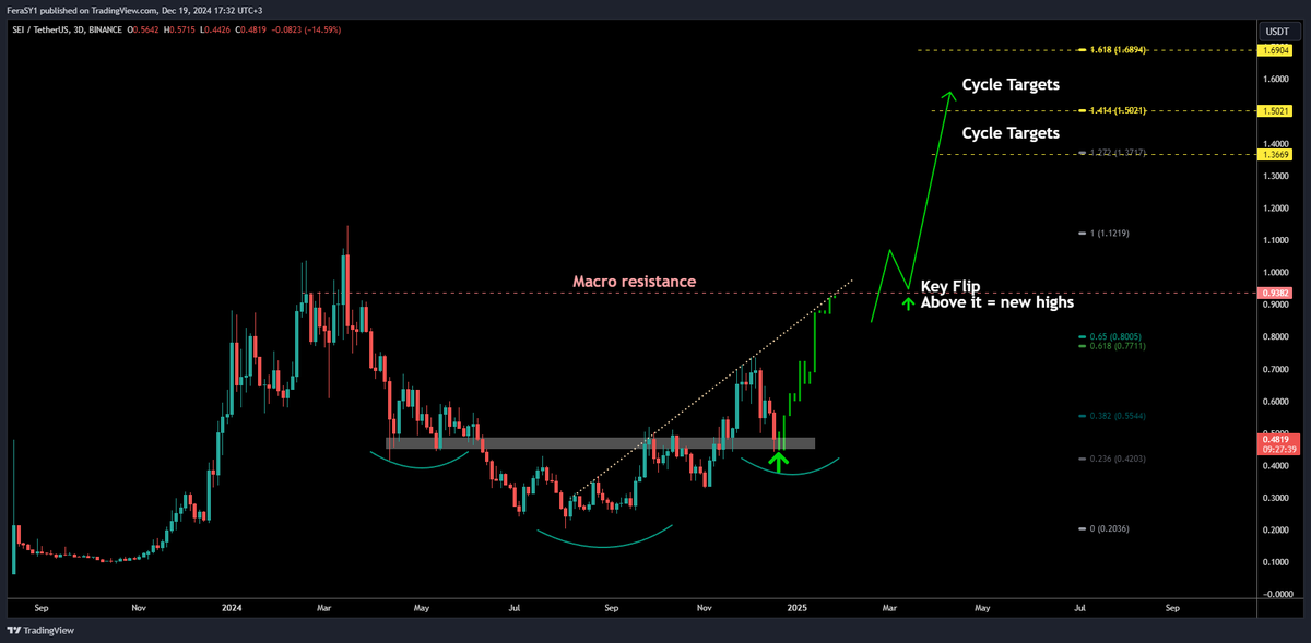 CryptoFeras's tweet photo. $SEI #SEI 
This is how I see it✍️
adding on this HTFs support &amp; Macro level where I expect the next leg up to be triggered

main target @ 0.94$
flipping 0.94$ means 1.36 - 1.5$ &amp; 1.69$ are possible.

#Seiusdt $seiusd #L1 #IEO #Binance #ALtcoins https://t.co/HDe7b9EQuS