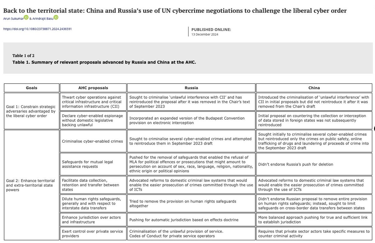 Arindrajit Basu (@basuarindrajit) on Twitter photo What exactly did Russia and China want from the recently negotiated UN cybercrime negotiations? How did they differ? Who supported these proposals? And what are their implications for cyber governance? <a href="/arunmsukumar/">Arun Sukumar</a> and I have some answers in our new paper (Summary in table) What exactly did Russia and China want from the recently negotiated UN cybercrime negotiations? How did they differ? Who supported these proposals? And what are their implications for cyber governance? <a href="/arunmsukumar/">Arun Sukumar</a> and I have some answers in our new paper (Summary in table)