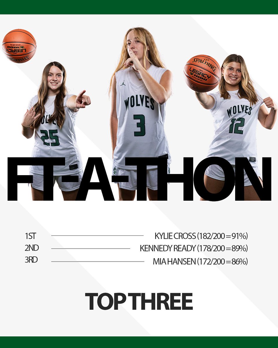 BVSW Girls Basketball (@bvswgirlsbball) on Twitter photo Our TOP 🥇🥈🥉 FT-A-Thon shooters this season 🎯 #2026OnTop <a href="/kyli3cross/">Kylie Cross</a> <a href="/KennedyReady1/">Kennedy Ready</a> <a href="/MiaHansen2026/">Mia Hansen</a> Our TOP 🥇🥈🥉 FT-A-Thon shooters this season 🎯 #2026OnTop <a href="/kyli3cross/">Kylie Cross</a> <a href="/KennedyReady1/">Kennedy Ready</a> <a href="/MiaHansen2026/">Mia Hansen</a>