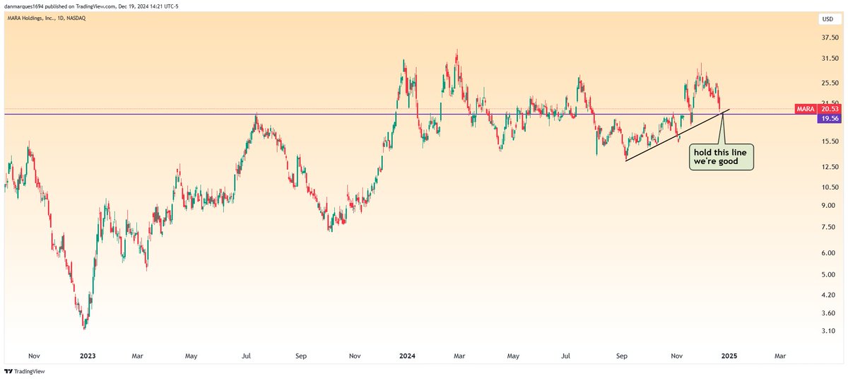 This is where you long Bitcoin $BTC miners, just facts - they are all re-testing their multi-year trendlines. A break below these is a bit more concerning but for now this seems like PEAK capitulation and has ALWAYS served as the best time to buy 

$CLSK, $BTBT, $IREN $MARA