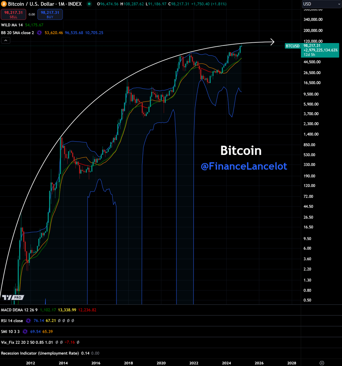 FinanceLancelot's tweet photo. It can't be a coincidence that Bitcoin is at the top of its parabolic trend in 2025 after a 14 year bull run.

Right when AI and quantum are getting ready to take over, causing mass unemployment. https://t.co/ICenu8W6cP