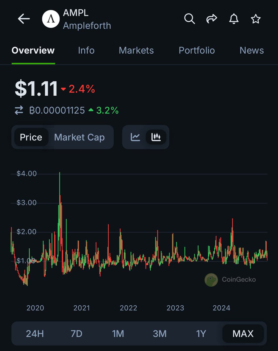 Sn0wBull's tweet photo. Most #crypto coins are down double digits, while $AMPL is barely down 2%. That is because of its #EvergreenCycle with $SPOT:
In times of fear, “lock in” your #AMPL gains by swapping into #SPOT. When retracement ends &amp; uptrend resumes, cycle back into AMPL to ride the uptrend. https://t.co/f2qLlUH1EW