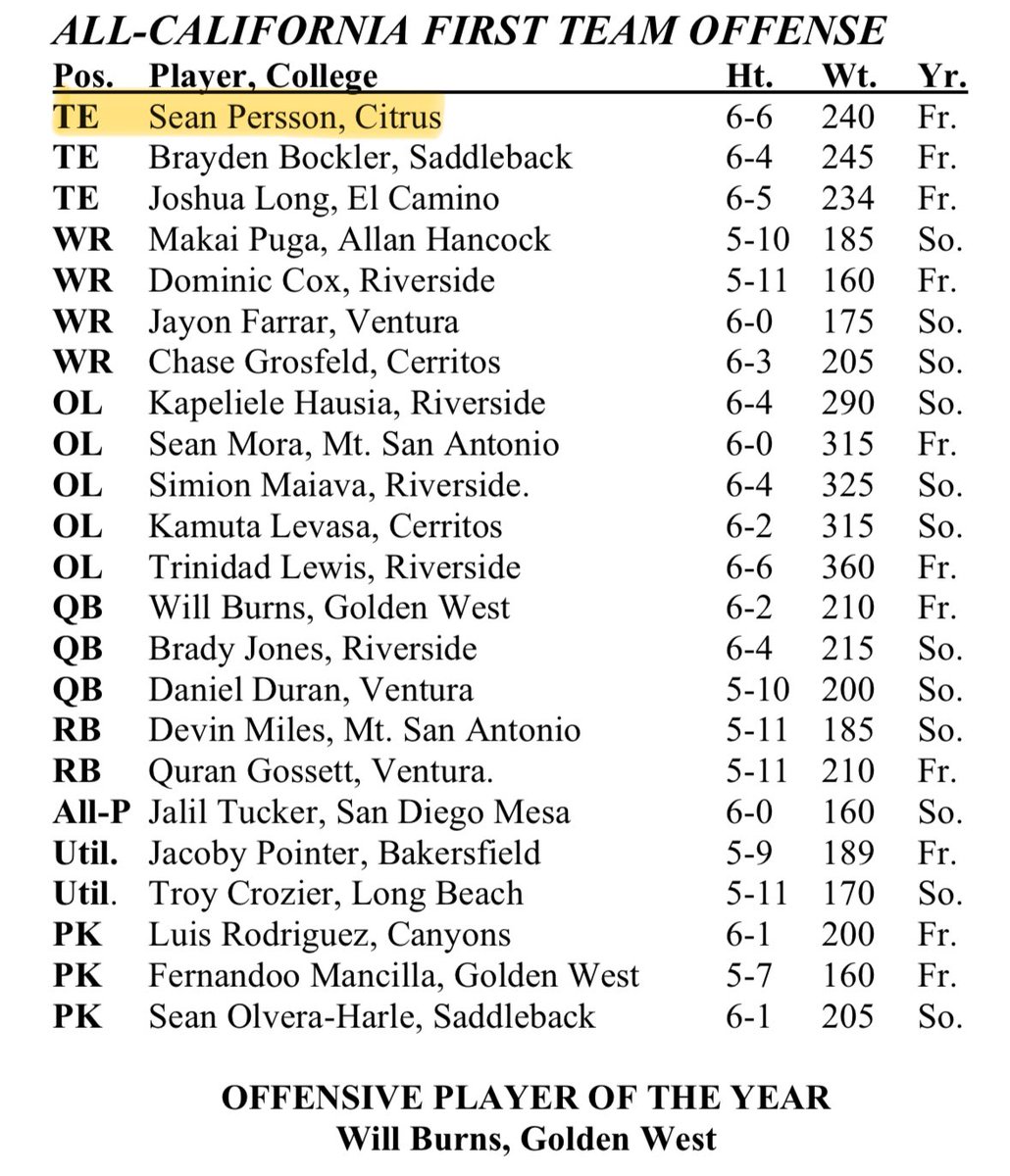 Sean Persson (@seanpersson32) on Twitter photo Honored to be named 1st TEAM ALL-STATE TE in California!!ππΎ <a href="/scfafootball/">Southern California Football Association</a> <a href="/CitrusFootball/">Citrus College Football</a>
<a href="/Coach_Hayashi/">Brandon Hayashi π―π΅πͺπ¬</a> <a href="/KevinPuckettJr/">Kevin Puckett Jr</a> <a href="/ant_arguello/">AGA</a> <a href="/DavePortz/">Dave Portz</a> @ImAlexWoodard <a href="/shanevirnala/">Coach ShaneV</a> <a href="/coach_aye5/">Coach βAβ Arthur</a> <a href="/coach_calles/">Scott Calles M. ED</a> <a href="/FariasJacob/">Jacob Farias</a> <a href="/coachcurtis42/">Coach Curtis</a> <a href="/210PrepSports/">210 Prep Sports</a> <a href="/noiceysports/">Noicey Sports</a> <a href="/D_BLACK19/">Devon Blackmon</a> Honored to be named 1st TEAM ALL-STATE TE in California!!ππΎ <a href="/scfafootball/">Southern California Football Association</a> <a href="/CitrusFootball/">Citrus College Football</a>
<a href="/Coach_Hayashi/">Brandon Hayashi π―π΅πͺπ¬</a> <a href="/KevinPuckettJr/">Kevin Puckett Jr</a> <a href="/ant_arguello/">AGA</a> <a href="/DavePortz/">Dave Portz</a> @ImAlexWoodard <a href="/shanevirnala/">Coach ShaneV</a> <a href="/coach_aye5/">Coach βAβ Arthur</a> <a href="/coach_calles/">Scott Calles M. ED</a> <a href="/FariasJacob/">Jacob Farias</a> <a href="/coachcurtis42/">Coach Curtis</a> <a href="/210PrepSports/">210 Prep Sports</a> <a href="/noiceysports/">Noicey Sports</a> <a href="/D_BLACK19/">Devon Blackmon</a>