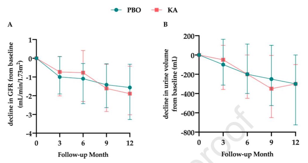 JonathanNefro's tweet photo. En diálisis peritoneal, consumir proteínas 1gr/kg más ~10 tabletas al día de alfacetoanalogos🙄, comparado a placebo, no cambió la función renal residual, ni el gasto urinario, tampoco mejoró ningún parámetro nutricio

En ensayo clínico

Renal Nut 2025
10.1053/j.jrn.2024.11.010 https://t.co/ChYWa8Ff9c