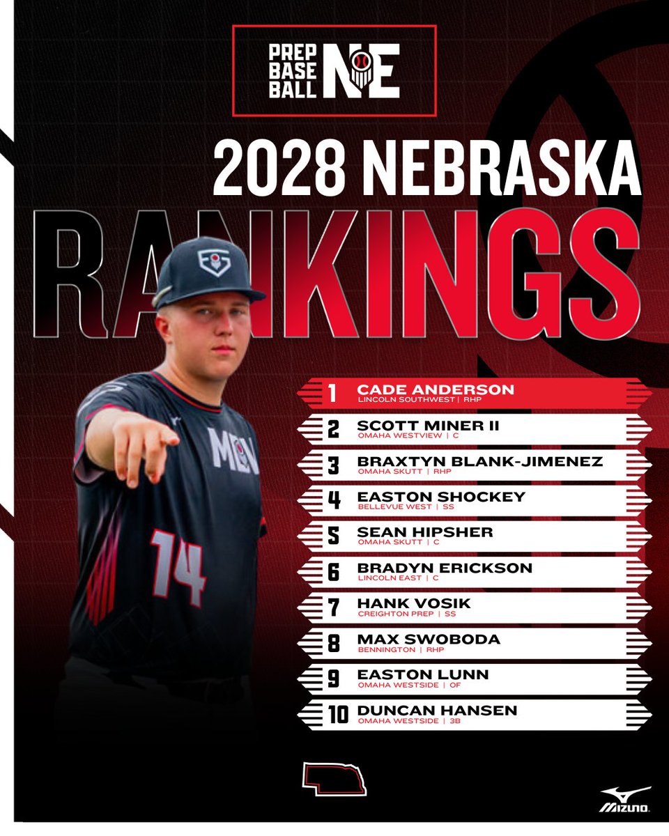 Prep Baseball Nebraska (@prepbaseballne) on Twitter photo ๐๐๐๐ ๐๐๐๐๐๐๐๐
๐๐๐ ๐
Full rankings review ๐โฌ๏ธ
loom.ly/H3bbIs4
@PrepBaseball / <a href="/ShooterHunt/">Shooter Hunt</a> / <a href="/PBRobbyMagic/">Rob Allison</a> ๐๐๐๐ ๐๐๐๐๐๐๐๐
๐๐๐ ๐
Full rankings review ๐โฌ๏ธ
loom.ly/H3bbIs4
@PrepBaseball / <a href="/ShooterHunt/">Shooter Hunt</a> / <a href="/PBRobbyMagic/">Rob Allison</a>