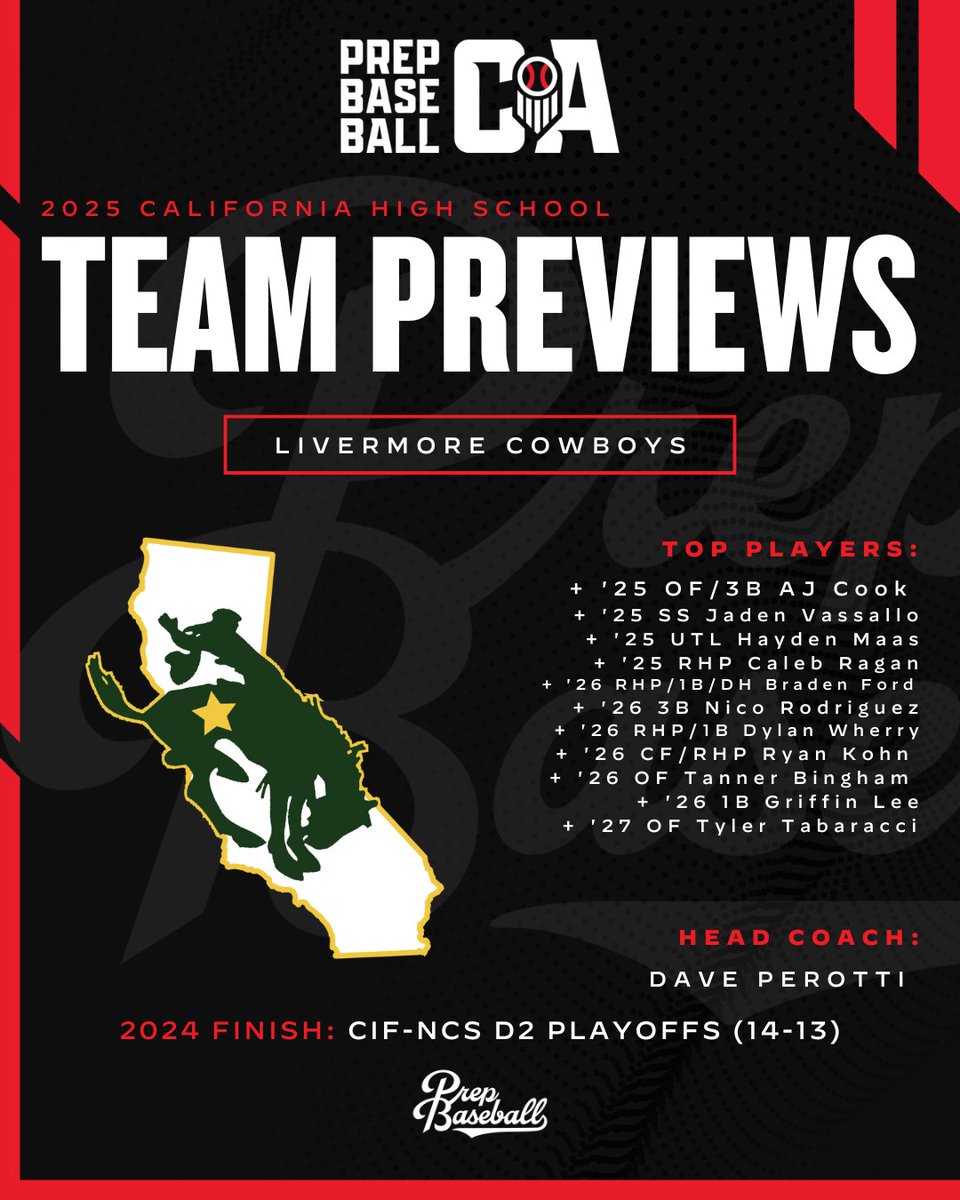 PREP BASEBALL CALIFORNIA (@prepbaseballca) on Twitter photo โพ 2025 โ๐๐ฝ โ๐๐พโ ๐โโ๐๐๐ โโ๐ผ๐๐๐ผ๐๐: Livermore Cowboys โพ
<a href="/PokesBaseball/">LHS-Baseball</a> will boast a strong pitching staff and a lineup that shows power potential with athleticism as the look towards a strong 2025 season.
๐ to their preview: loom.ly/6sSk5JI โพ 2025 โ๐๐ฝ โ๐๐พโ ๐โโ๐๐๐ โโ๐ผ๐๐๐ผ๐๐: Livermore Cowboys โพ
<a href="/PokesBaseball/">LHS-Baseball</a> will boast a strong pitching staff and a lineup that shows power potential with athleticism as the look towards a strong 2025 season.
๐ to their preview: loom.ly/6sSk5JI