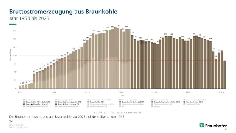 <a href="/krusehamburg/">Michael Kruse</a> Ah! Also direkt mal beleidigen, wenn man beim Desinformieren erwischt wird. Kann man machen, man wird dadurch aber ganz sicher nicht überzeugender. Hier extra für Sie noch mal die Fakten von den (echten) Experten vom <a href="/FraunhoferISI/">Fraunhofer ISI</a>.