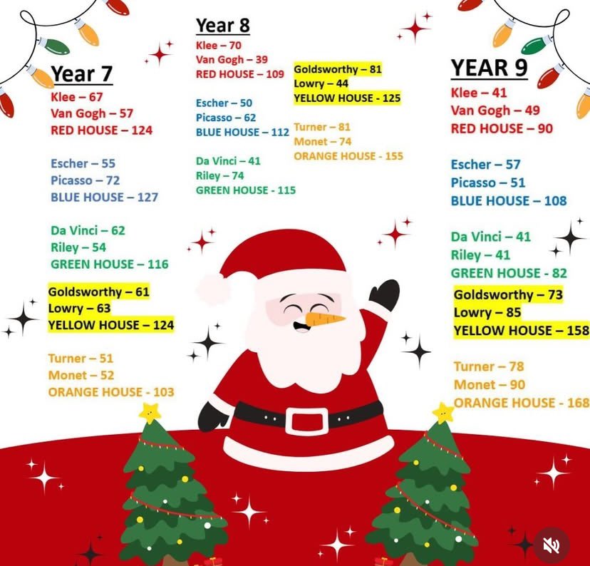 Here is the results from the Santa Dash which our KS3 students participated in last week 🏃🏼🎅🏼💨 
Top Forms 
7P 💙
8T 💛 &amp; 8G 🧡
9M 🧡
Top House 
Year 7 - 💙 BLUE 
Year 8 - 🧡 ORANGE
Year 9 - ORANGE 🧡 
Well done to all those taking part in 👍👏🎅