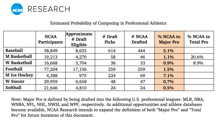 ⚾ Youth Baseball by the Numbers⚾

7.7M youth players
478K high school players
8.1% play NCAA (38,849)
5.1% of NCAA make it pro (614 draft picks, 444 from college)

Odds of being drafted? 1 in 12,541.

Dream big, but make sure you enjoy the ride.
