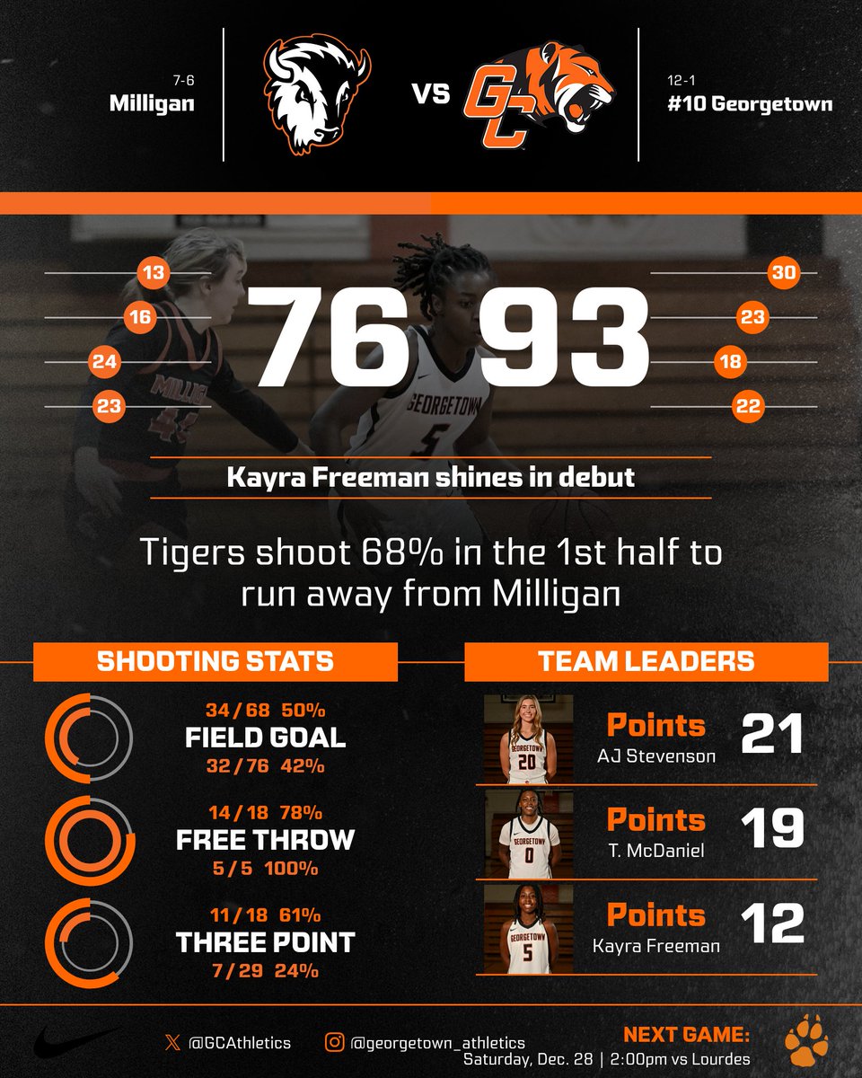 #10 Georgetown takes care of Milligan, 93-76, in the final game before the holiday break. Kayra Freeman scored 12 in her Tiger debut. #TigerPride