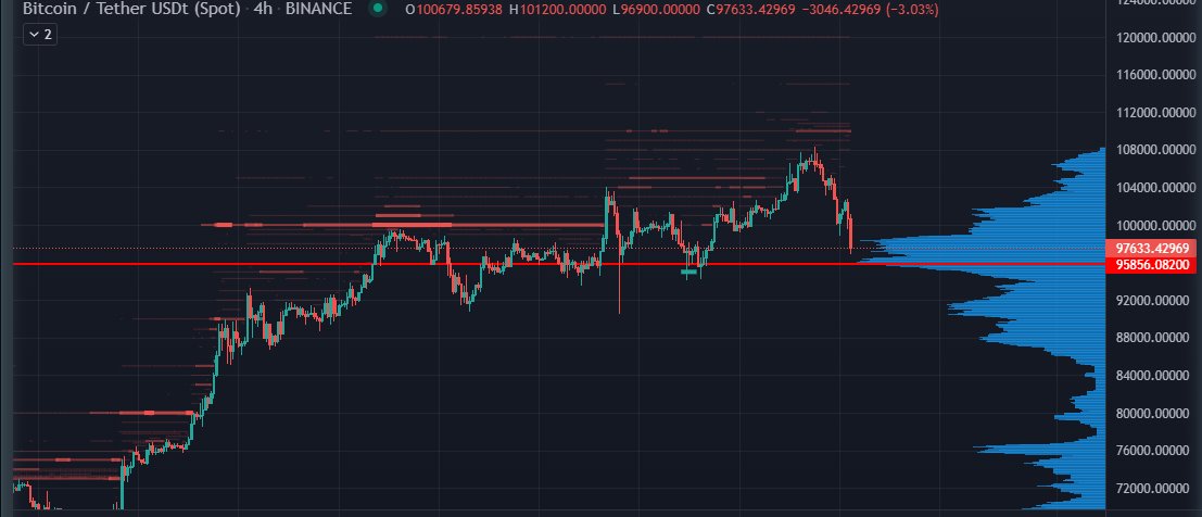 Think that next stop will be in this area: