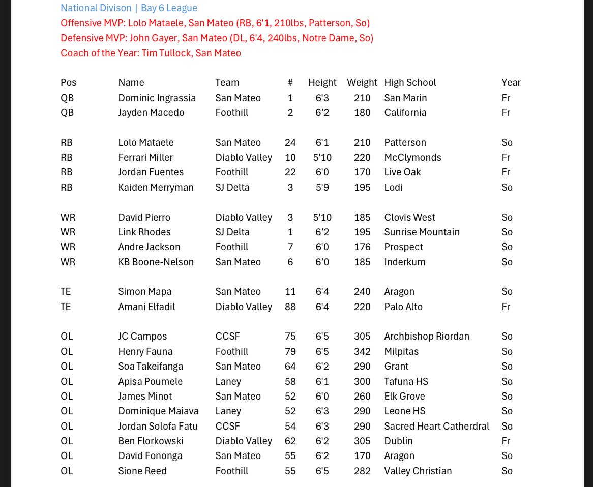 Marcus Blacksher Jr. (@coach__black) on Twitter photo Congrats and well earned to the All State and All Conference selection players at the Juco level well earned.
Big S/o to all the WIDE RECEIVERS that made the cut. Best of the best on the list. Best group in 🏈
<a href="/davidpierro11/">david pierro</a>
<a href="/amani_elfadil/">Amani Elfadil</a>
<a href="/BenjaminFlorko3/">Benjamin Florkowski</a>
<a href="/Ferrari_Miller/">4rari</a> Congrats and well earned to the All State and All Conference selection players at the Juco level well earned.
Big S/o to all the WIDE RECEIVERS that made the cut. Best of the best on the list. Best group in 🏈
<a href="/davidpierro11/">david pierro</a>
<a href="/amani_elfadil/">Amani Elfadil</a>
<a href="/BenjaminFlorko3/">Benjamin Florkowski</a>
<a href="/Ferrari_Miller/">4rari</a>