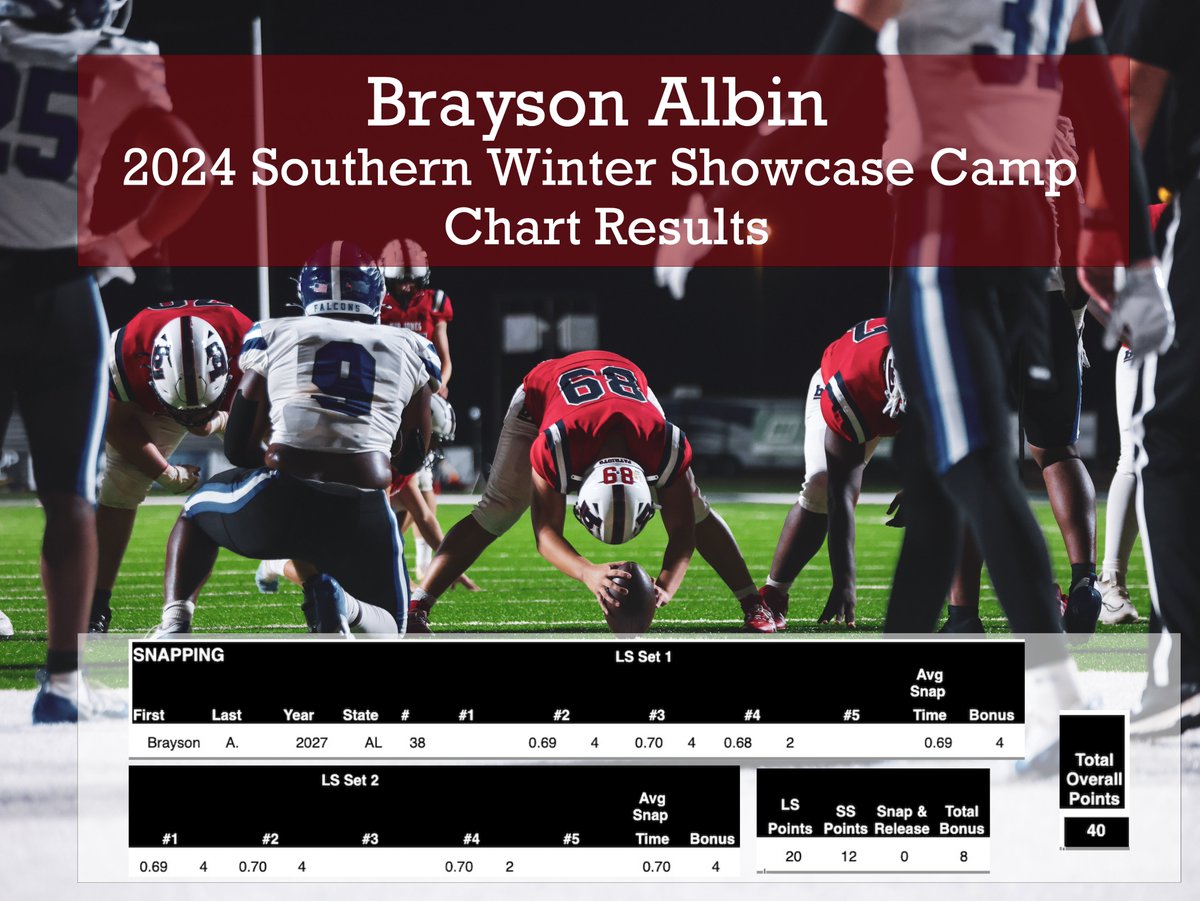 Brayson Albin 4.5⭐️ LS (@brayson_albin) on Twitter photo The <a href="/KohlsSnapping/">Kohl's Snapping Camps</a> Southern Winter Showcase Camp chart results are in! Proud of the progress, but I'm far from done. Staying hungry and focused on getting better every day. Time to put in the work to reach the next level! 🎯💪🏈#Coachable | #KeepGrinding | #OnePercent | The <a href="/KohlsSnapping/">Kohl's Snapping Camps</a> Southern Winter Showcase Camp chart results are in! Proud of the progress, but I'm far from done. Staying hungry and focused on getting better every day. Time to put in the work to reach the next level! 🎯💪🏈#Coachable | #KeepGrinding | #OnePercent |