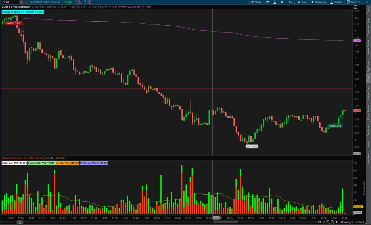 First red day play on $QUBT. Late entry and sized incorrectly. Should have been exponentially larger given the amount of checks in favor. Following the 3 day gap up and overextension, I was looking for a mean reversion play.  

VWAP entry would have given the best EV.
