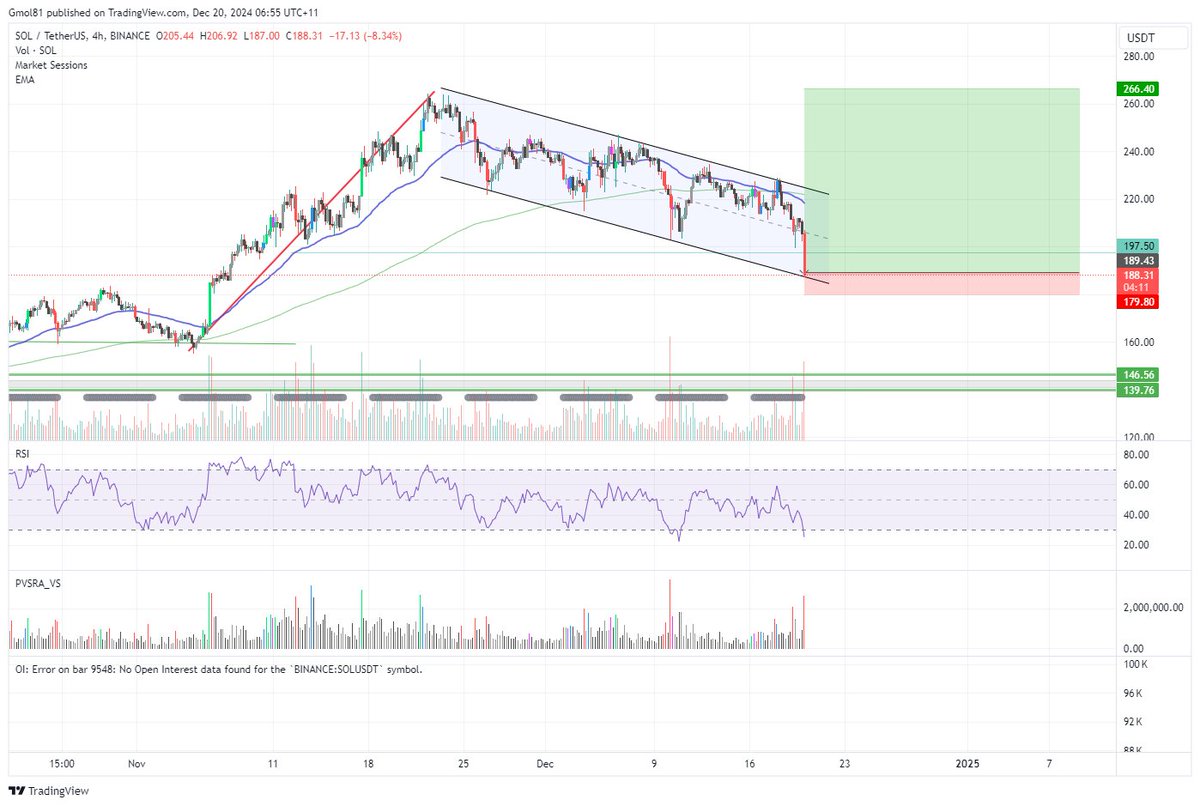 gmol81's tweet photo. Longing #SOL here, almost every timeframe <30 on RSO, bullish divergences playing out, horizontal support zone, retesting the lower support of this long term channel. https://t.co/gstmONtJDU