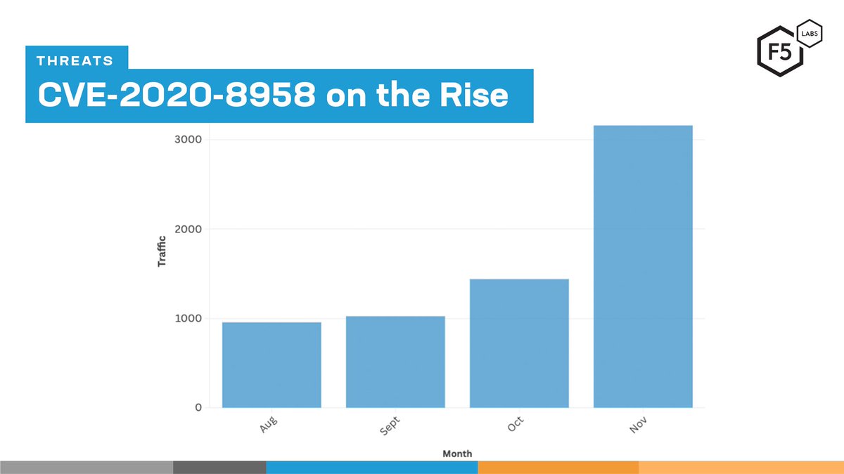 CVE-2020-8958 is on the rise! This command injection vulnerability is gaining attention in the scanning landscape. Plus, our analysis shows that 8 IPs compose nearly 50% of observed traffic. See what else we uncovered: go.f5.net/655kfj44

#infosec #F5labs