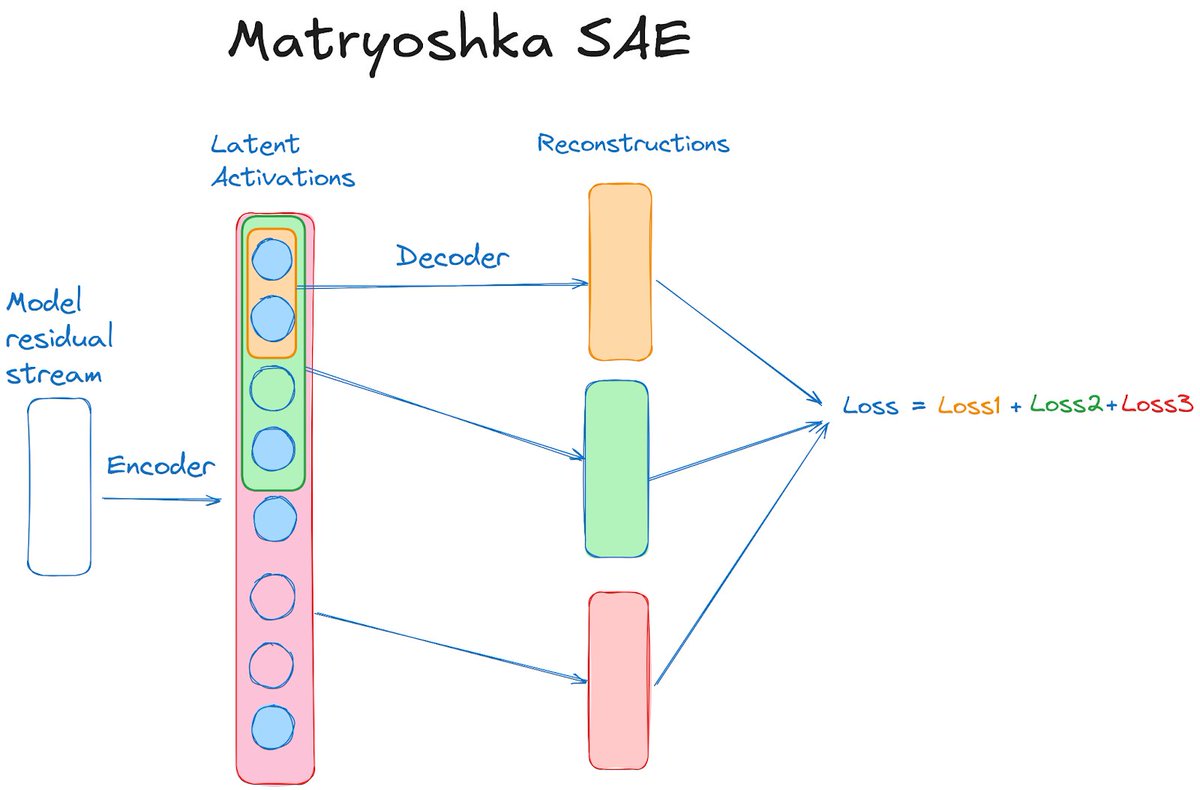 Excited to share our work on Matryoshka SAEs - a new variant of sparse autoencoders that learn features at multiple levels of abstraction by splitting the dictionary into nested groups of latents of increasing size!

w/ <a href="/paanarle/">Patrick Leask</a> and <a href="/NeelNanda5/">Neel Nanda</a> 

🪆🪆🪆