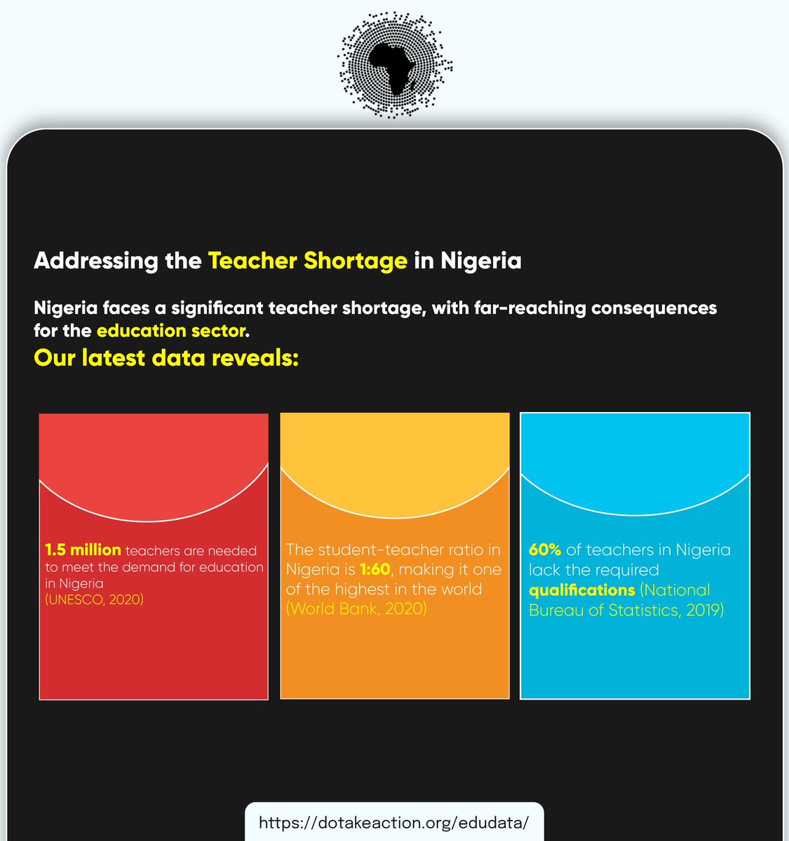 data4devt's tweet image. Nigeria's Teacher Shortage: A Crisis in the Making
1.5 MILLION more teachers needed to meet education demand!
1:45 student-to-teacher ratio
60% of teachers lack required qualifications
Let's act now to address this crisis! #TeacherShortage #NigeriaEd #EduData