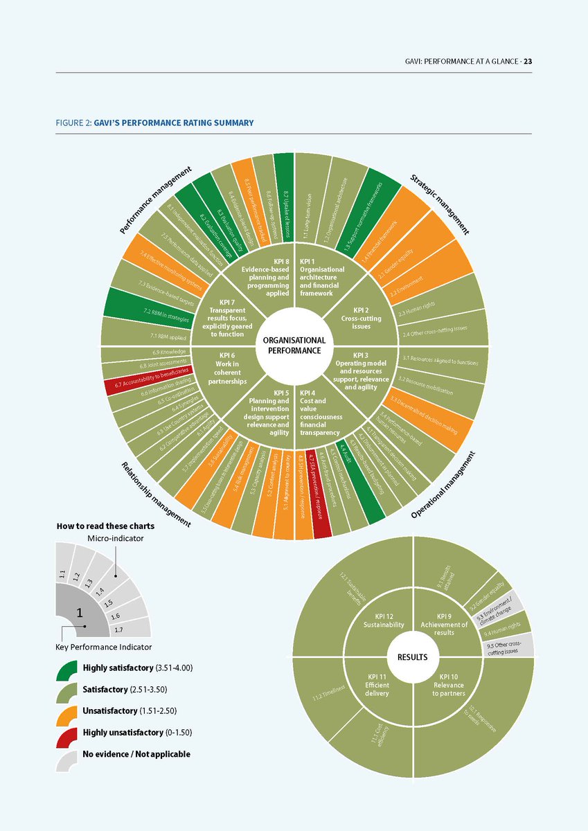 💉 Last week, MOPAN launched our recent assessment of @Gavi, the Vaccine Alliance. The assessment reaffirms Gavi’s strong organisational effectiveness and impactful results, with all 12 MOPAN KPIs rated satisfactory.

Here are some of the findings from the report ⬇️

1️⃣ Gavi’s