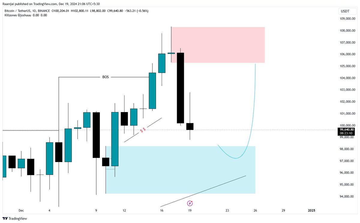 Raamjai_'s tweet photo. Green light for #BTC buyers, your next zone is here! 🟢📈

If it’s spot on, drop a comment below!👇

#Crypto #Bitcoin #CryptoNews #BTCUSDT $BTC https://t.co/JJxDkNRBnw