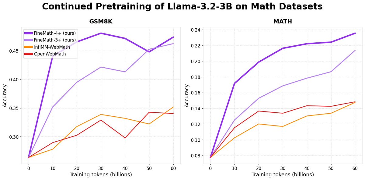 anton_lozhkov's tweet image. Introducing 📐FineMath: the best open math pre-training dataset with 50B+ tokens!
Math remains challenging for LLMs and by training on FineMath we see considerable gains over other math datasets, especially on GSM8K and MATH.
Here’s a breakdown 🧵