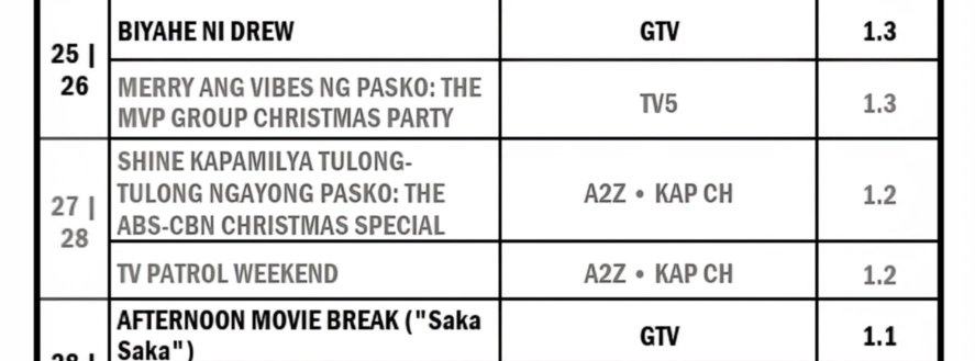 Mynameisrain29's tweet photo. JUSTIN: ABSCBN Christmas Special PINATAOB ng TV5 Christmas Special. 

Kapuso Network sitting pretty dahil pinaghahandaan ang NYC to 2025 na wala ang ABSCBN at TV5. 🫢😜 https://t.co/J1mYU31Wdw