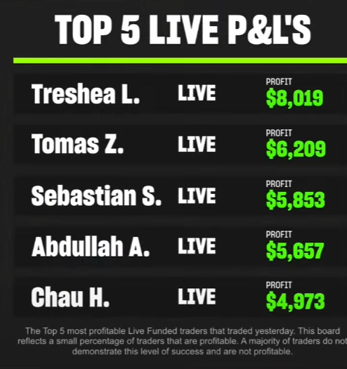 TopstepTV's tweet image. Big numbers from our Live Traders yesterday! Congrats to Treshea who took the top spot with $8,019!

#livetrading #realtraders #realpnls #realmarkets 

📝 Risk Disclosure: topstep.com/risk-disclosure