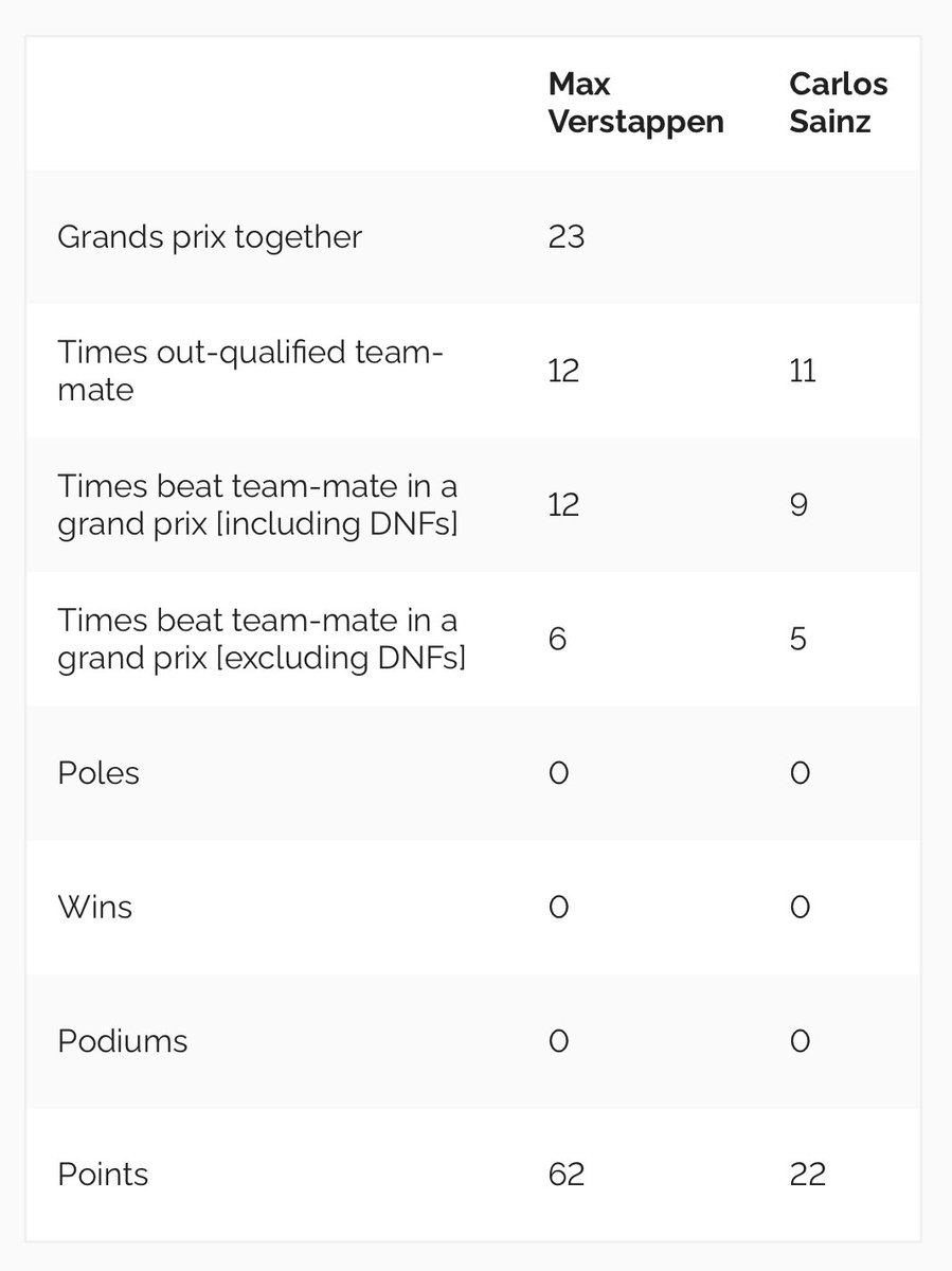 Rooibulle's tweet photo. @dxbestani @Pa0m1an @f1trollofficial Show everything!
Yes Sainz did well against him and deserved the seat next to him this year but he wasn’t better than max, also both were rookies. https://t.co/O97EmZZHIG
