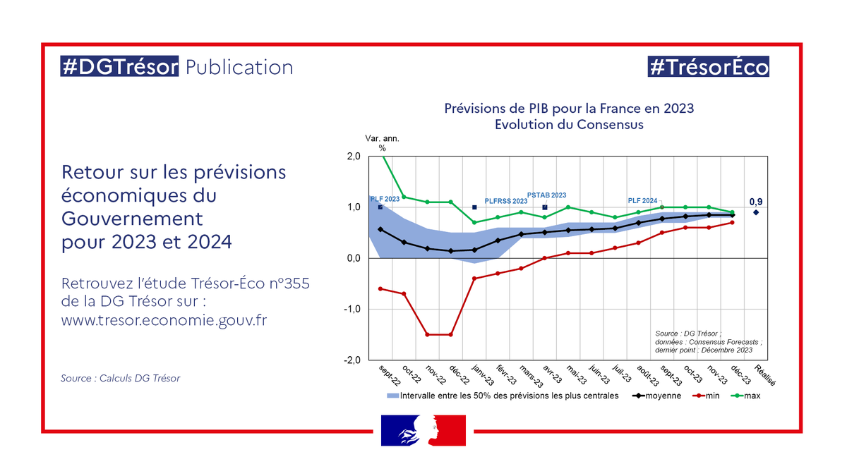 Direction générale du Trésor (@dgtresor) on Twitter photo 📈Malgré un contexte de prévision très incertain, la croissance du PIB en 2023 a été très proche de celle anticipée au PLF 2023.
La DG Trésor revient sur les prévisions de croissance pour 2023 et 2024.
#NouveauTrésorEco bit.ly/TrésorEco355 📈Malgré un contexte de prévision très incertain, la croissance du PIB en 2023 a été très proche de celle anticipée au PLF 2023.
La DG Trésor revient sur les prévisions de croissance pour 2023 et 2024.
#NouveauTrésorEco bit.ly/TrésorEco355