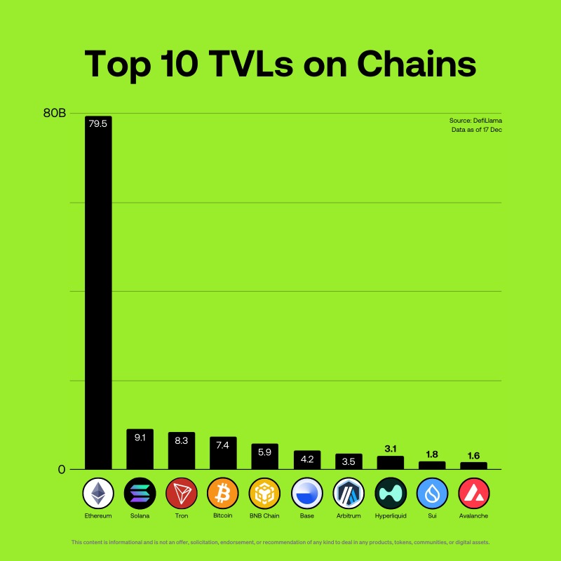 wallet's tweet photo. In just one month, @HyperliquidX has soared to become the 8th largest chain by TVL 🔥

Discover what all the HYPE is about👇