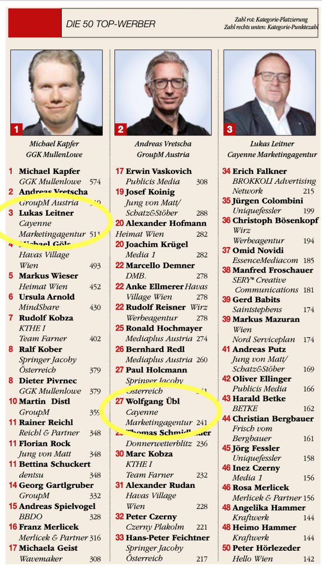 cayenne_at's tweet photo. Ein Grund zur Freude: Unsere Gesellschafter Lukas Leitner am Platz 3 🥉 und Wolfgang Übl am Platz 27 🏅 der österreichischen Top-Werber im Fachmagazin ExtraDienst. Wir gratulieren herzlich! 👏

Infos hier ab Seite 54:
https://t.co/DafbJygjwS

#cayenne #teamworkmakesthedreamwork https://t.co/rE4eEgI4uO