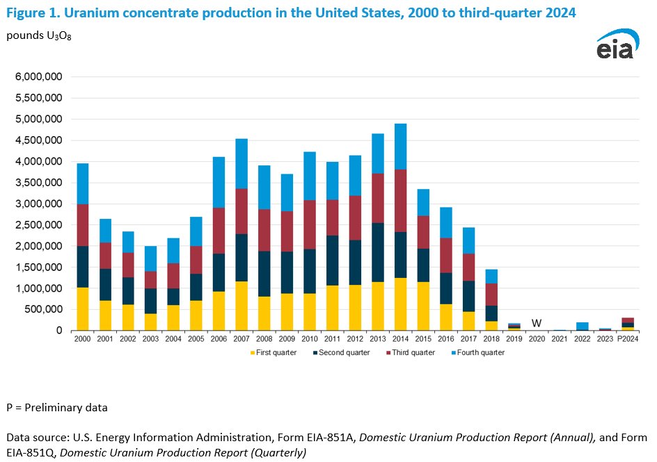 Ur_Energy's tweet image. Domestic Uranium Production Report - Quarterly

eia.gov/uranium/produc…

#Uranium #Nuclear #Prodution #Report #3rdQuarter