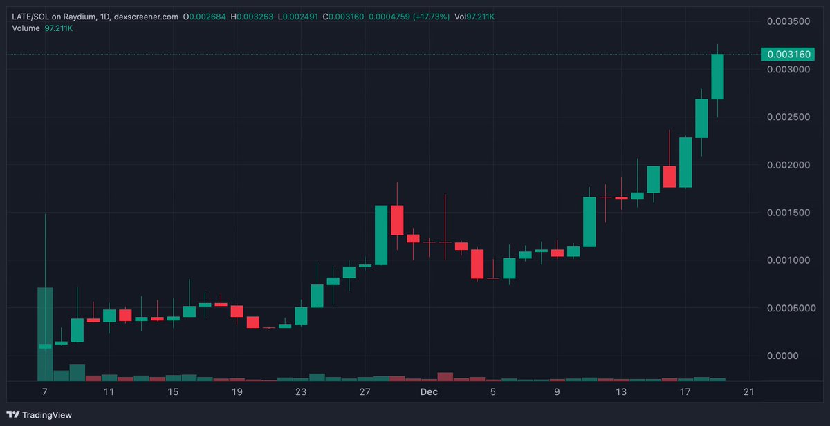 IAmJustLate's tweet photo. Everyone at the price they deserve.

Happy ATH $LATE fam. https://t.co/yxLSWoOpwa