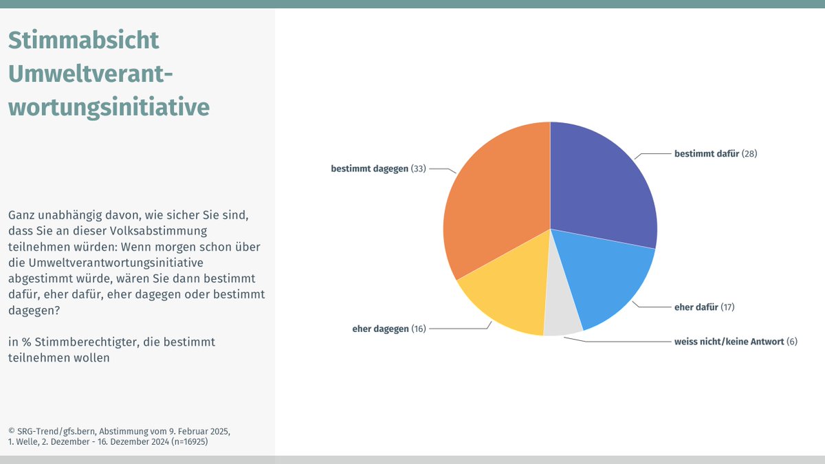 1. SRG-Trendstudie zur Abstimmung vom 9. Februar 2025 

Umweltverantwortungsinitiative – relative Mehrheit dagegen

 📝Zum Bericht: cockpit.gfsbern.ch/de/cockpit/tre…
#abst2024 #chvote #abstimmungen
