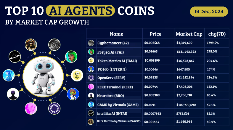 TheAltcoinMan's tweet photo. AI Agent coins are taking over! 🚀 Here's the leaderboard for market cap growth:

$42: Insane 1799.5% growth this week! 🏆
$FAI: $131M MC with 278% gains 🔥
$TMAI: +204.6%, hitting $46M MC fast!
$INTERN: $FOMO is real—up 174% this week!
$SERV: Solid at $61M MC, AI utility king 👑
$KEKE: +122.1%, small cap with huge potential
$BRO: $2.7M MC, 85.4% gains—low-key beast!
$GAME: By Virtuals, steady climb at 59.1% ⬆️
$INTAI: $755K MC, growing with AI trends 🚀
$PAWSY: Even AI pets are up, 40.4%! 🐾

The AI narrative is just getting started. Who’s your pick? 🤖

#Crypto #AIAgents #Altcoins