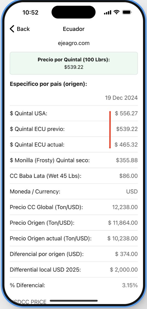 $CC Cacao Cocoa: 👀

🇪🇨Transparentar precios es hacer lo justo: 
ejeagro.com
