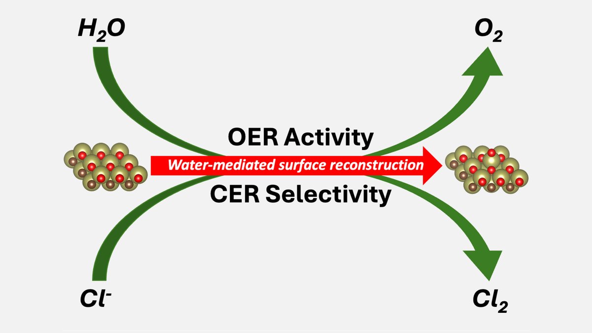 unidue's tweet image. #Catalysis without #preciousmetals: researchers led by the #UDE show how electrical voltage makes the surfaces of 2D materials catalytically active. The finding is groundbreaking (not only) for the production of #greenhydrogen. @ExnerKai @J_A_C_S uni-due.de/2024-12-17-cat…