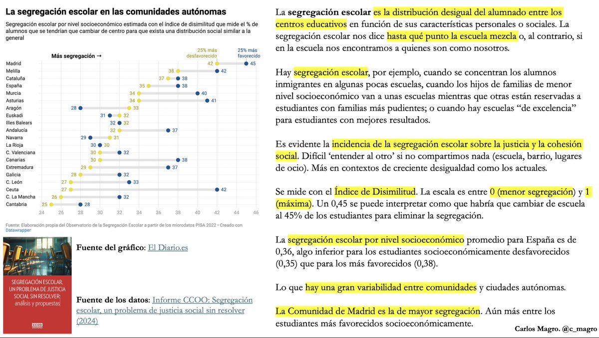 La segregación escolar, distribución desigual de alumnado en función de características personales, es un problema para la cohesión social y la democracia

Comparto algunos datos del informe q <a href="/feccoo/">CCOO Enseñanza</a> ha encargado a <a href="/Dani_Turienzo/">Dani Turienzo 🇵🇸</a> <a href="/PedroGMS1/">Pedro_GMS</a> <a href="/CinthyaMar/">Cinthya</a> <a href="/FJavier_Murillo/">F. Javier Murillo</a> et al 1/2
