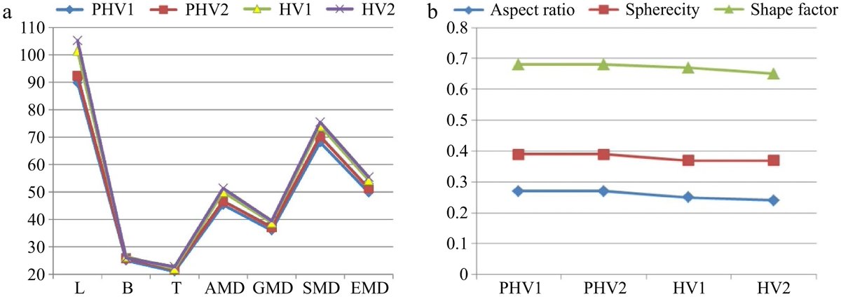HortiPlant's tweet image. #TiH
Harvest stage significantly enhances engineering, physio-chemical, and bioactive properties of turmeric rhizomes, optimizing processing and storage. 

 @MaximumAcademic @NewPhyt @sci_plant @PlantPhys @ThePlantCell #TurmericProcessing 

Details: maxapress.com/article/doi/10…