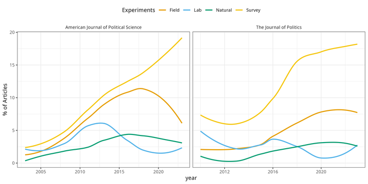 Ryan Briggs (@ryancbriggs) on Twitter photo In the most recent year, about 1/5 articles in AJPS and JOP had a survey experiment. (preliminary result from work in progress with <a href="/VincentAB/">Vincent Arel-Bundock</a> and <a href="/jon_mellon/">Jon Mellon</a>, come see more at SPSA) In the most recent year, about 1/5 articles in AJPS and JOP had a survey experiment. (preliminary result from work in progress with <a href="/VincentAB/">Vincent Arel-Bundock</a> and <a href="/jon_mellon/">Jon Mellon</a>, come see more at SPSA)