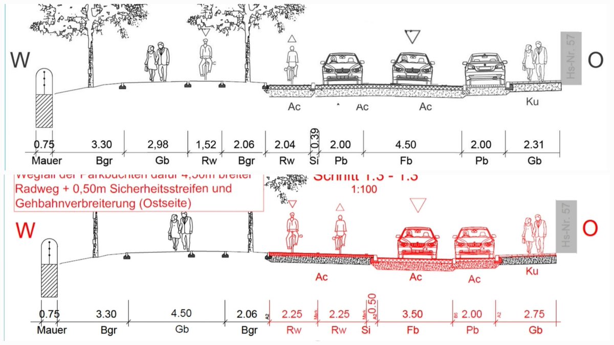 @joerg_spengler <a href="/Radentscheid_M/">Radentscheid München</a> Die Fakten: 5,5 m Breite stehen nun den Autos zur Verfügung und 4,5 m Breite der Radmobilität, also 1 m weniger fürs Rad. Von den 5,5 m fürs Auto werden 2 m fürs Lagern der Autos gebraucht.
Auf dem Radweg fahren Radler in 2 Richtungen. Dazu wurde die Gehbahn deutlich verbreitert.