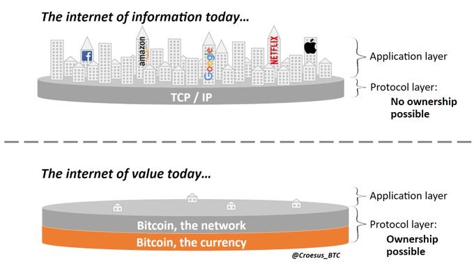 Carlomrtz's tweet image. internet of information vs internet of value. 

#infographic #bitcoin #bitcoinnotcrypto