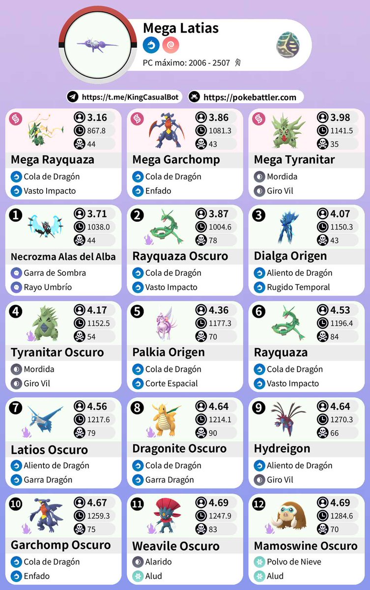 🚨 Evento empezado

🟢 Mega Latias en raids
- Termina el 26 de diciembre a las 10:00

Telegram: t.me/pokemongoevent…

#PokemonGO #Evento